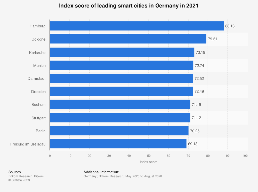 Index score of leading smart cities in Germany in 2021