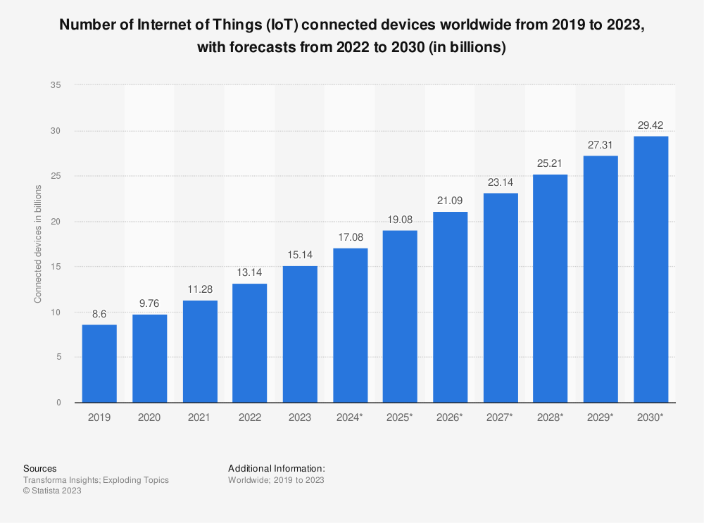 Number of Internet of Things (IoT) connected devices worldwide from 2019 to 2023, with forecasts from 2022 to 2030 (in billions)