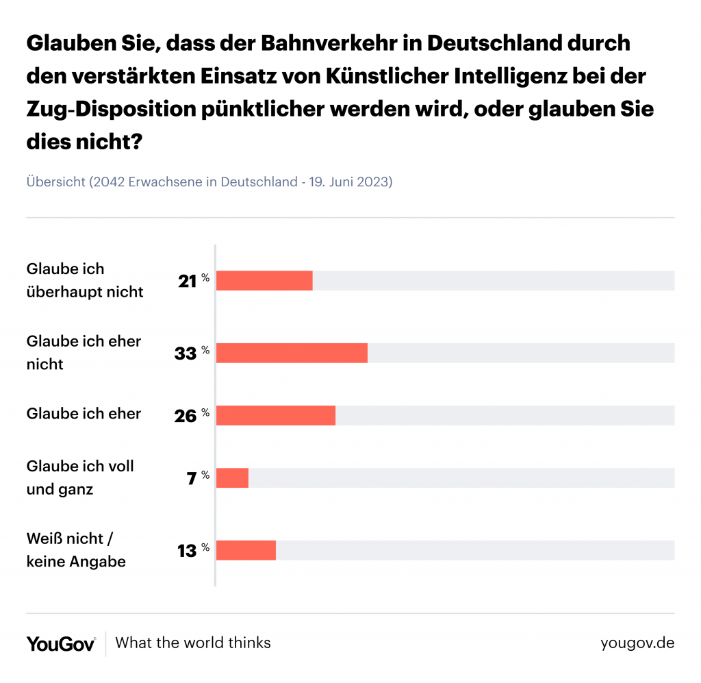 Umfrage: KI und die Deutsche Bahn