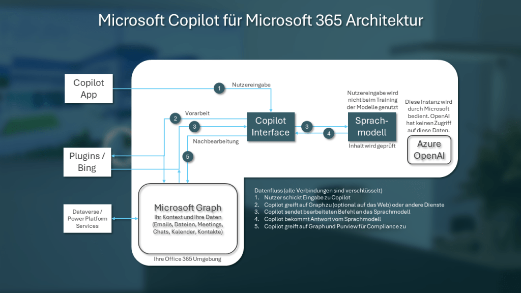 Microsoft Copilot Architektur für Microsoft Office 365